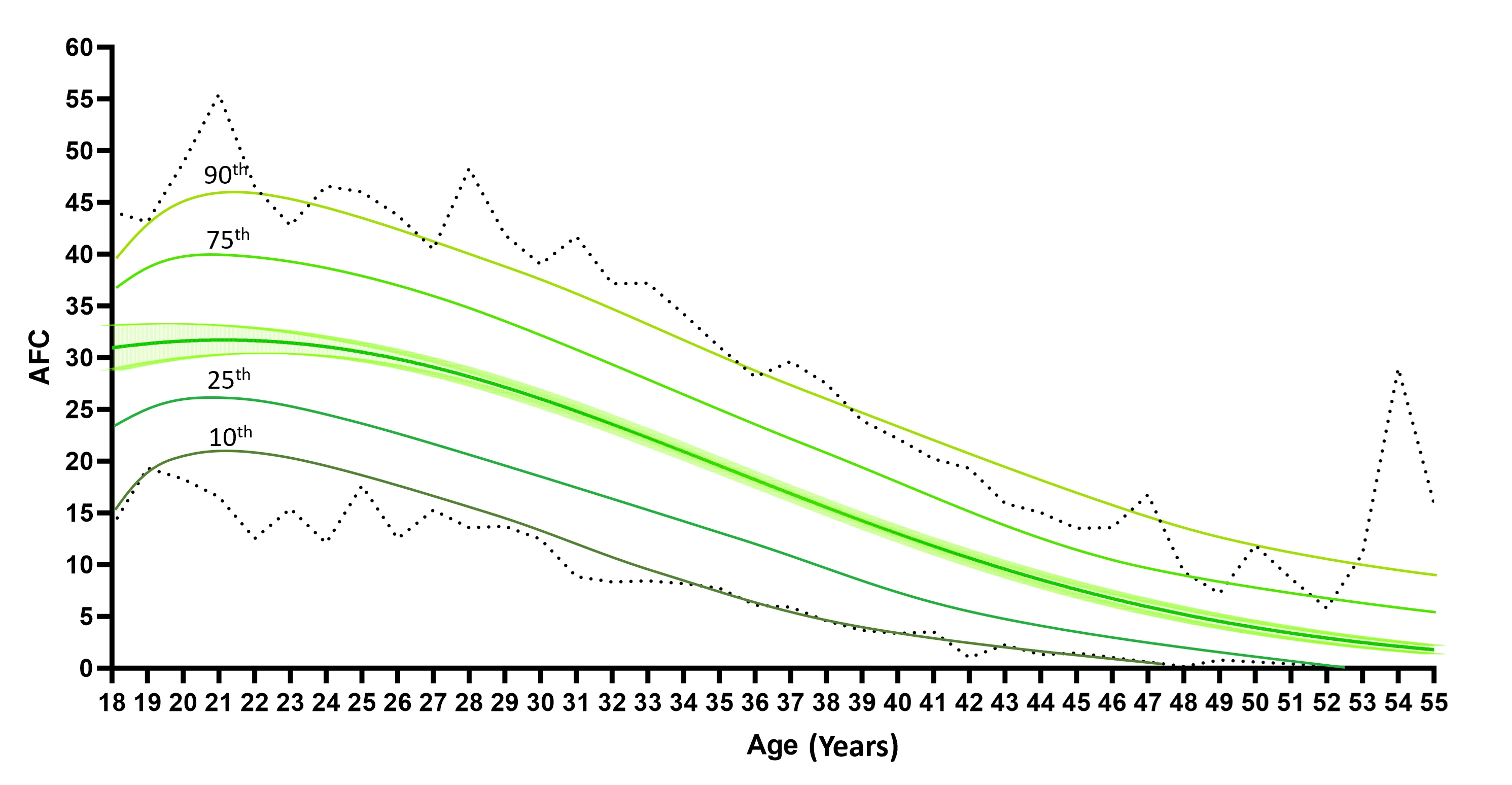 A chart showcasing the distribution of a woman's ovarian reserve (antral follicle count)